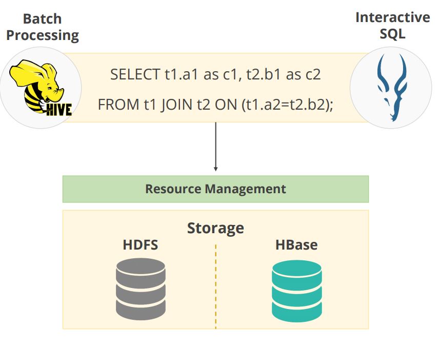 sql-query-in-hive-and-impala