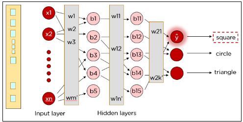 An Introduction To Deep Learning [2022 Updated Edition]