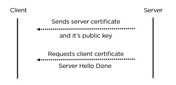 SSL Handshake: Overview, How it Works & Sub-protocols? | Simplilearn