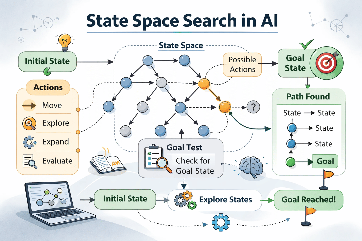 State Space Search in AI