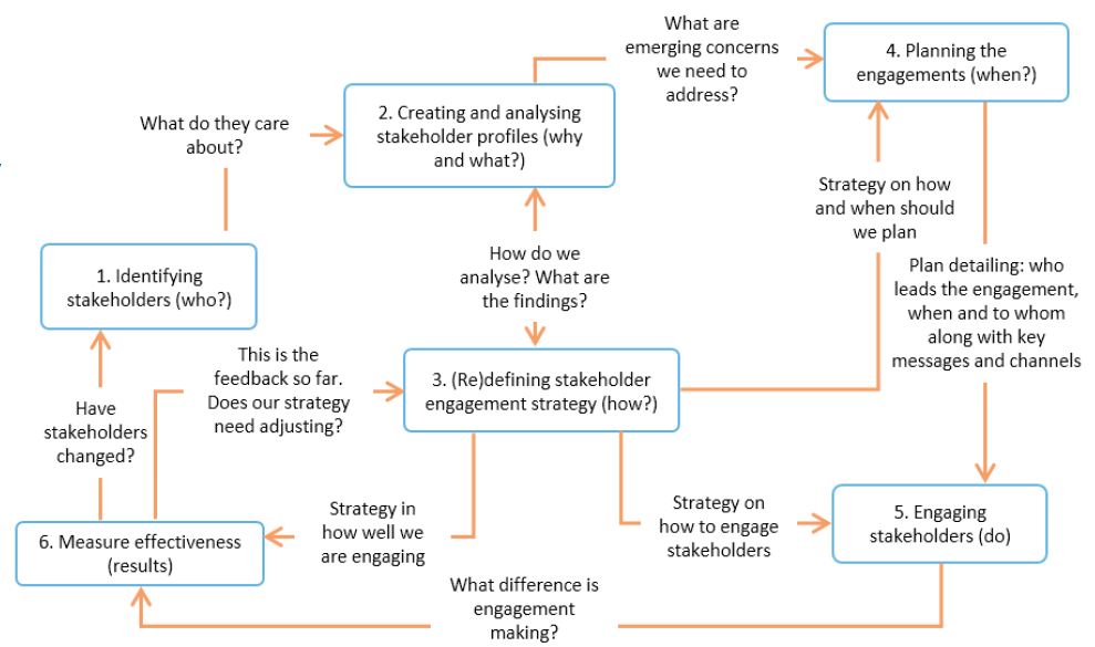 Transfer Command Stakeholder Engagement Strategies Objective Implementation  Strategy - PowerPoint Slide Clipart - Example of Great PPT - Presentations  PPT Graphics