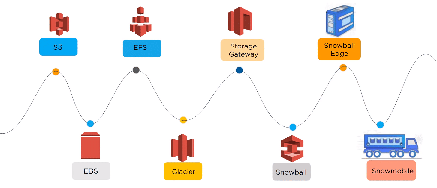 What is AWS S3: Overview, Features & Storage Classes Explained | Simplilearn