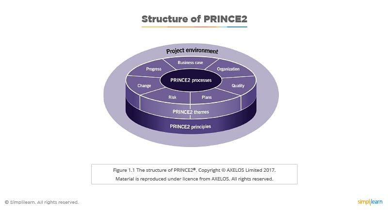PRINCE2Foundation Schulungsangebot