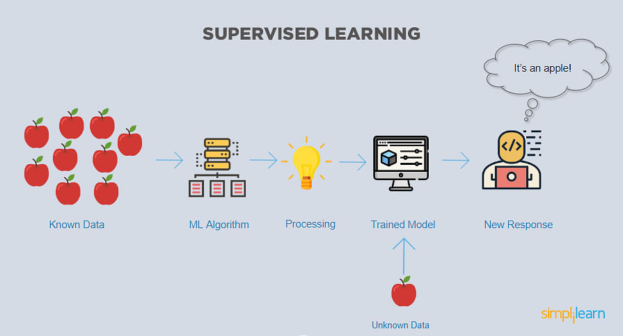 Supervised Learning