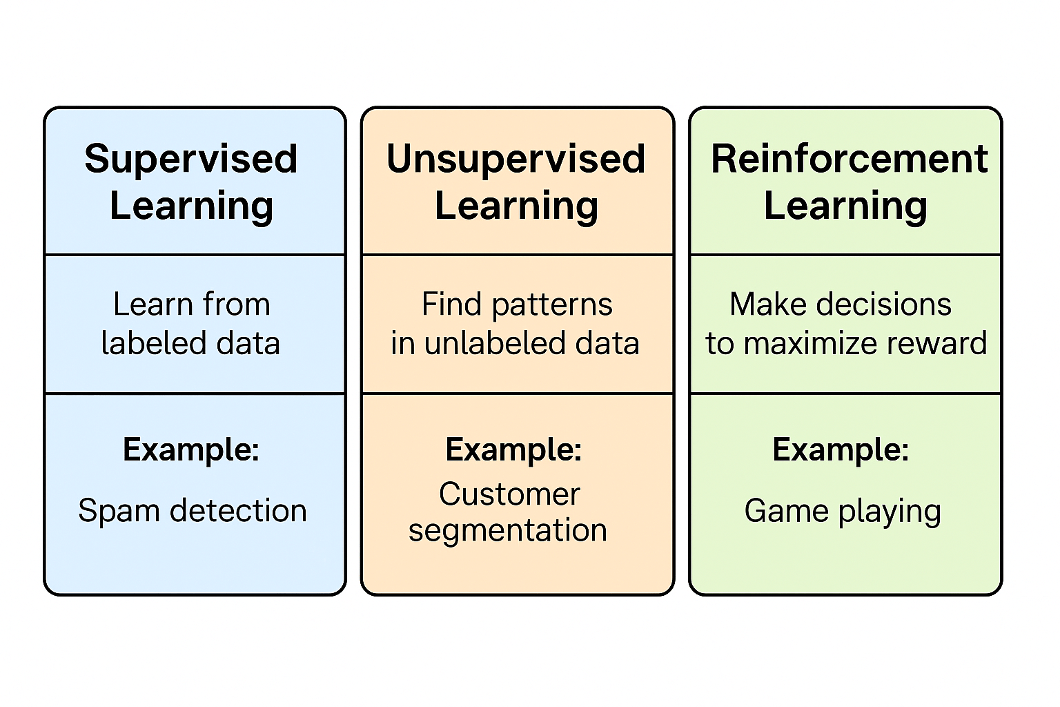 Supervised Unsupervised and Reinforcement Learning
