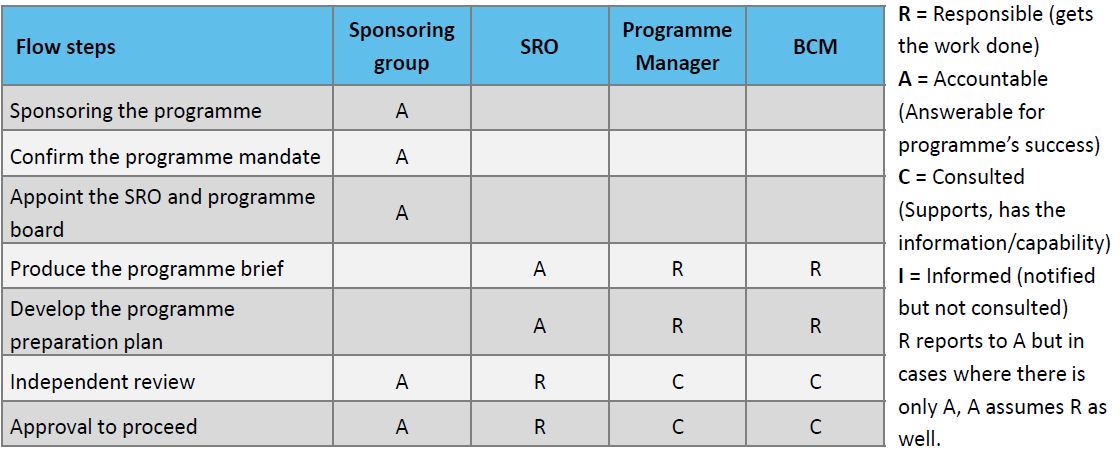 Identifying a Programme Tutorial | Simplilearn