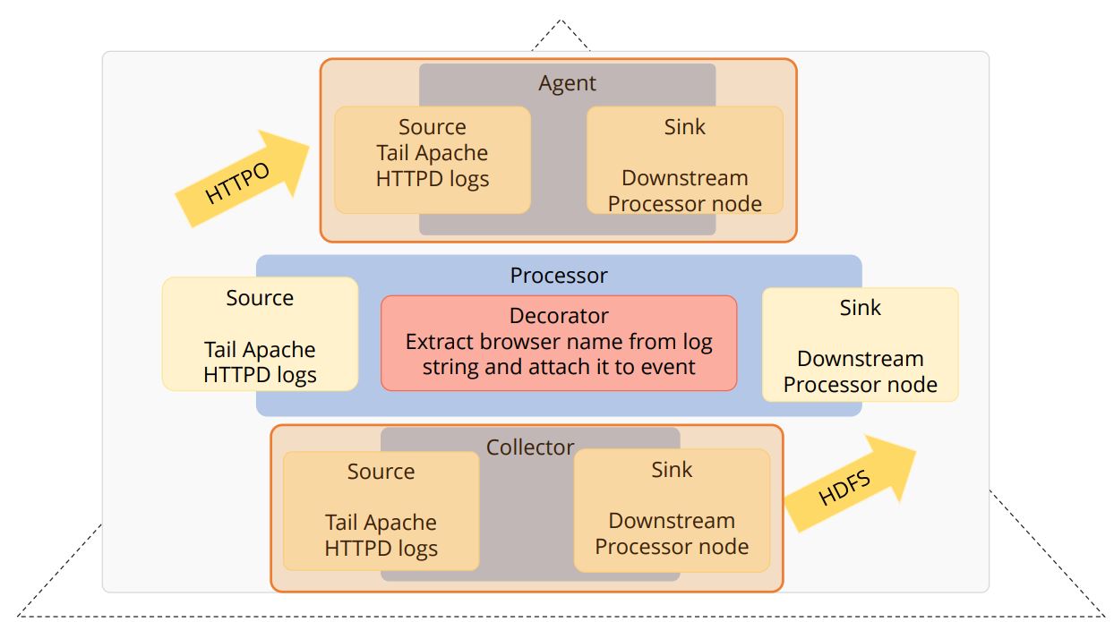 Apache Flume And Hbase Tutorial Simplilearn