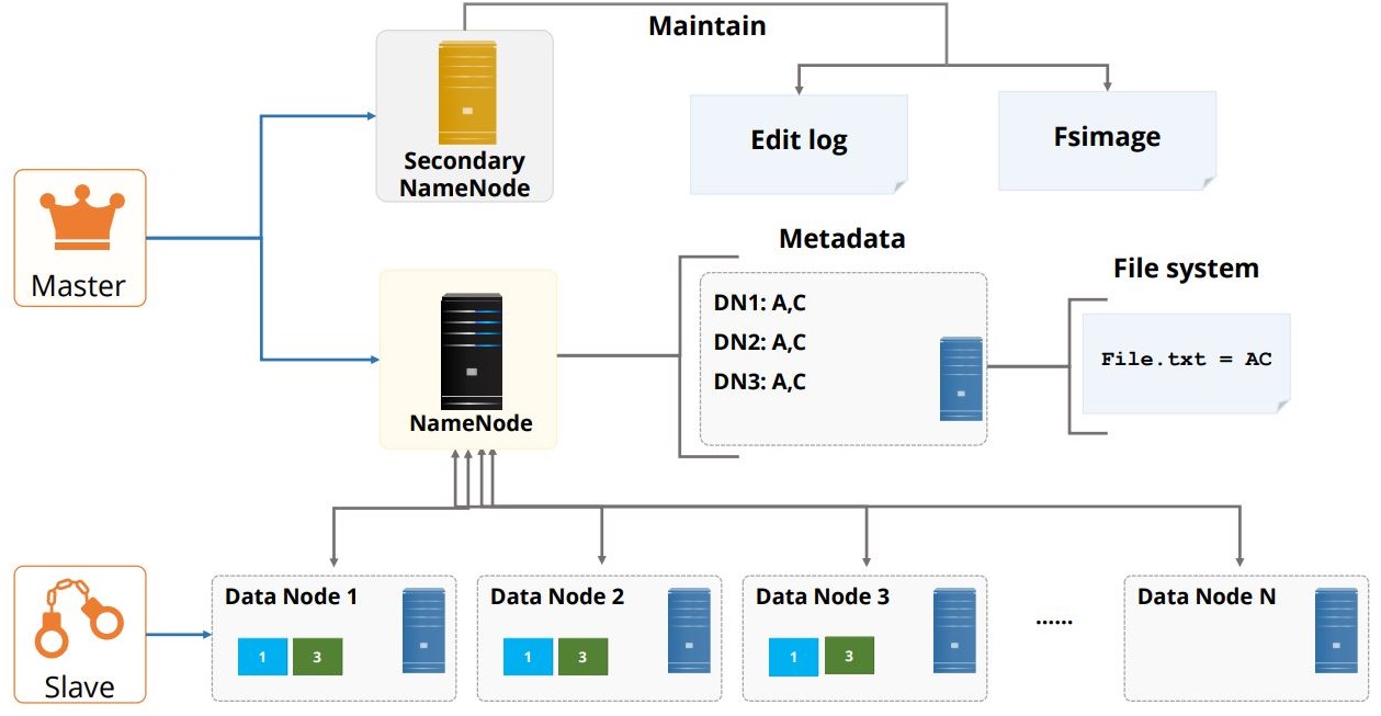 HDFS and YARN Tutorial | Simplilearn