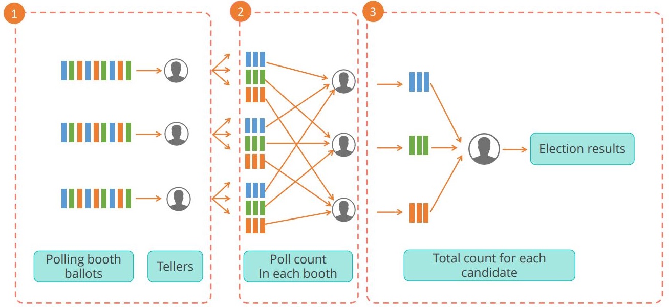 the-mapreduce-analogy-and-steps