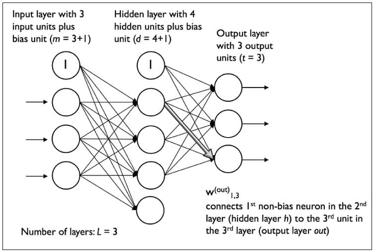 Multilayer Artificial Neural Network Simplilearn