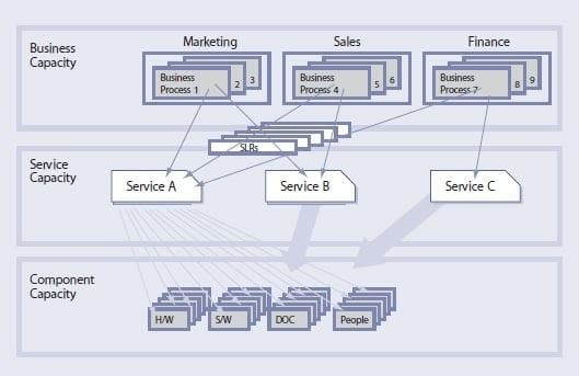 three-subsystem-of-capacity-management-tie-together_5
