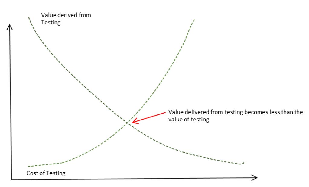 Fundamentals of Software Testing CTFL Tutorial Simplilearn