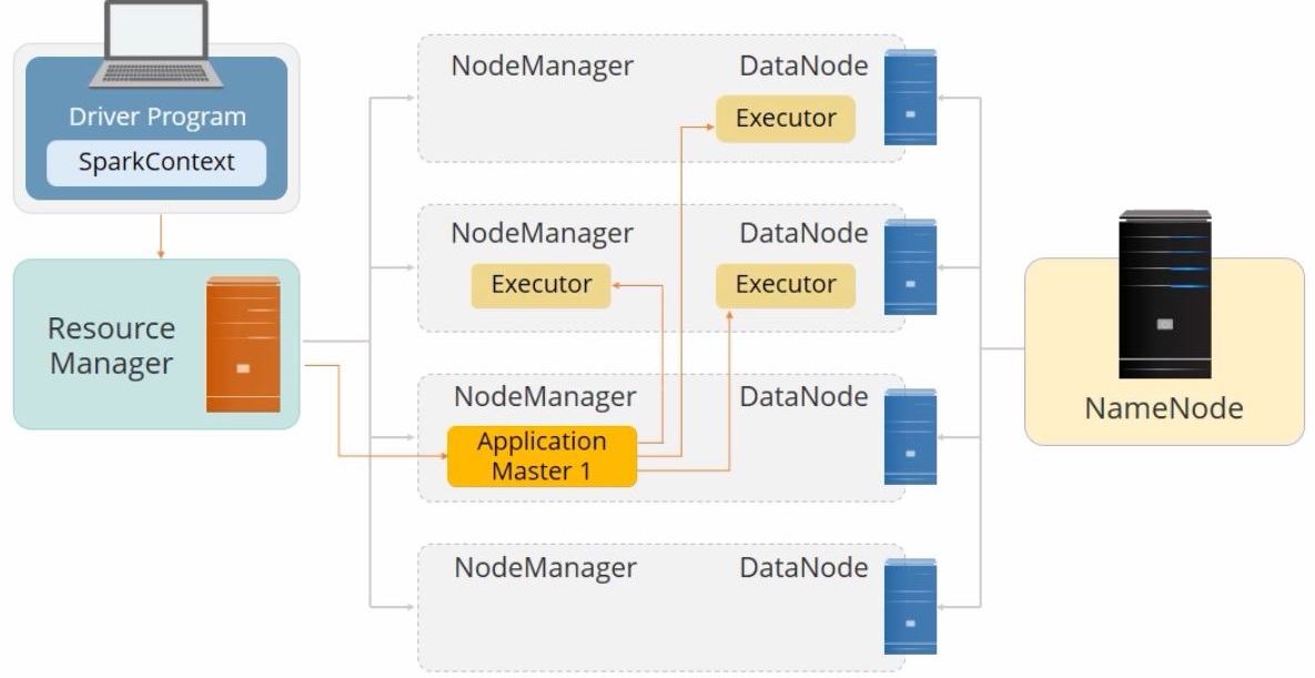 to-run-spark-on-yarn-client-mode-1