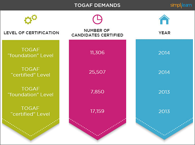 togaf certified enterprise architect salary togaf certified enterprise architect salary