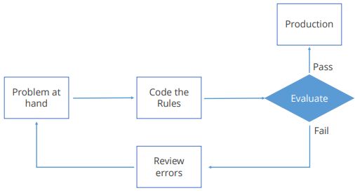 https://www.simplilearn.com/ice9/free_resources_article_thumb/traditional-programming-approach.JPG