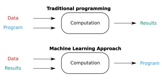 https://www.simplilearn.com/ice9/free_resources_article_thumb/traditional-vs-machine-learning-approach.JPG
