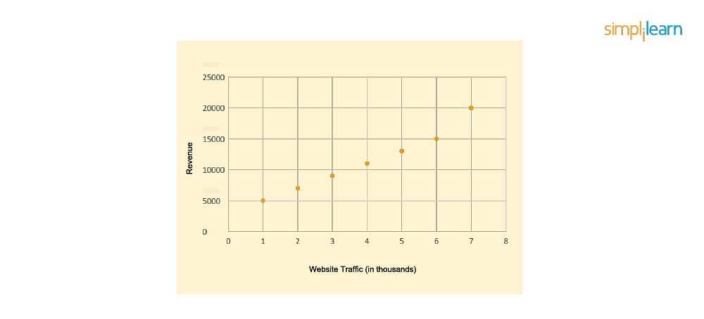 Clear Trend between Website Traffic and Revenue