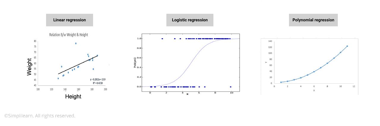 Types of Regression