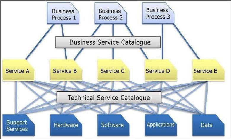 types-of-service-catalog