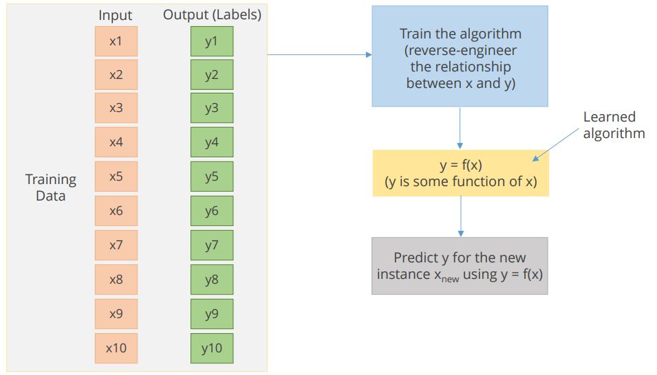 Techniques of Machine Learning | Simplilearn