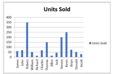 units-sold