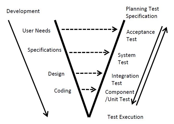 Testing throughout the Software Life Cycle: CTFL Tutorial | Simplilearn