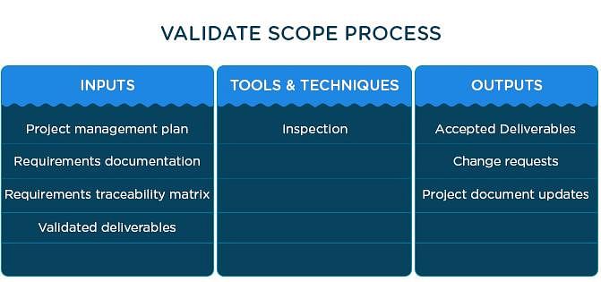 Validate Scope Process