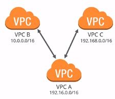 vpc