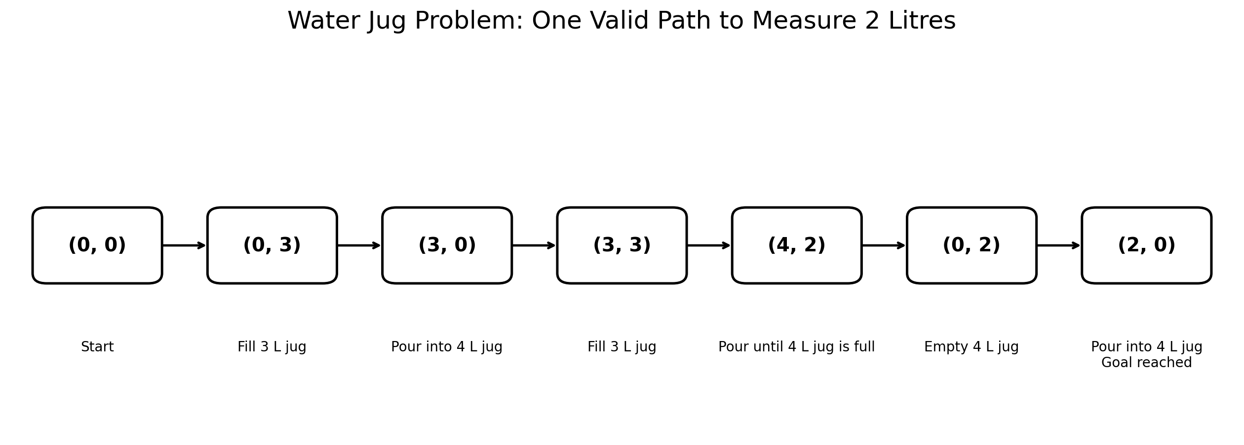 Water Jug Solution Path