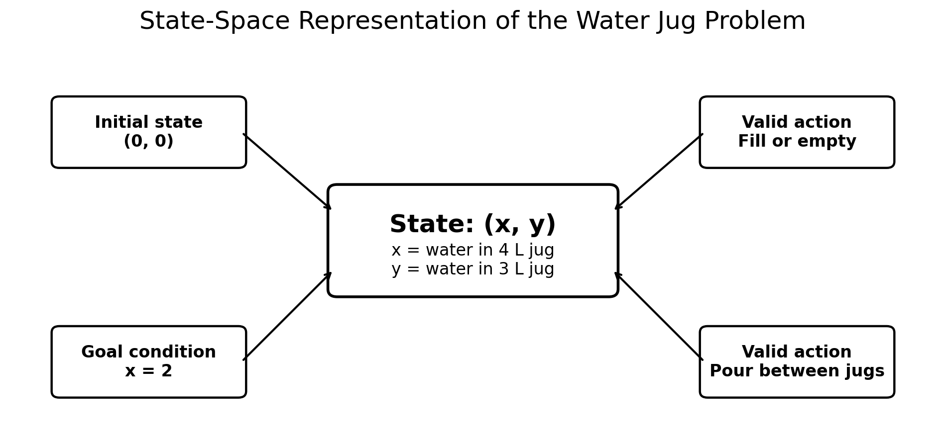 Water Jug State Space