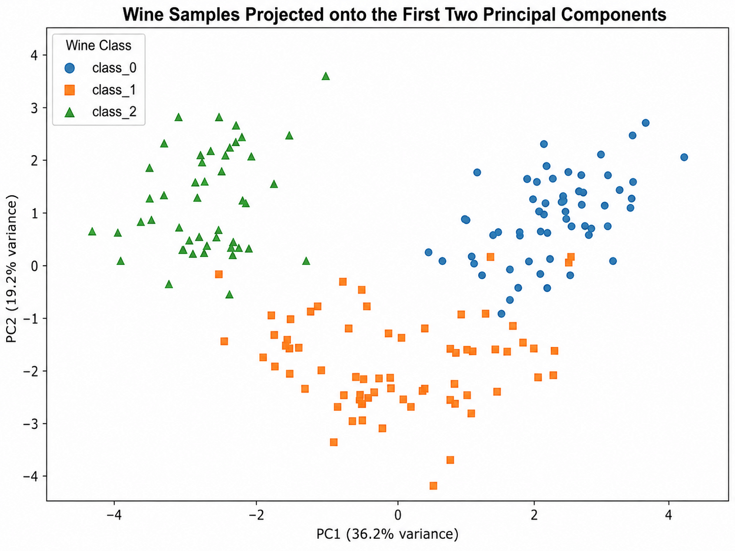 Wine Samples Visualization