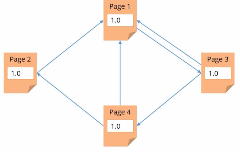 working-of-pagerank-algorithm