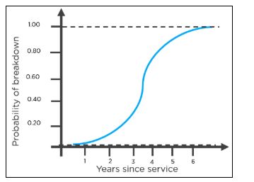 years