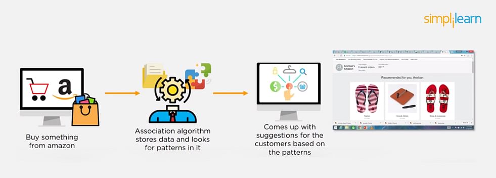 Association Algorithm