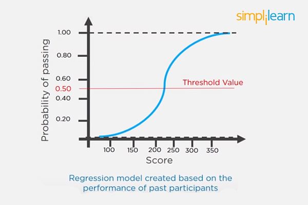 Logistic Regression