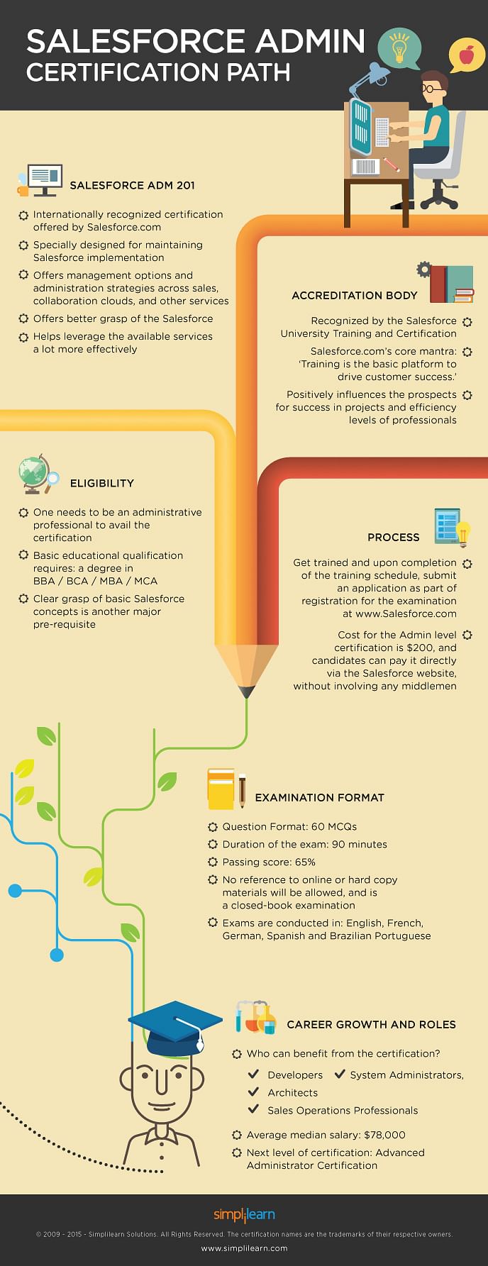 How to become a Certified Salesforce Admin | Simplilearn