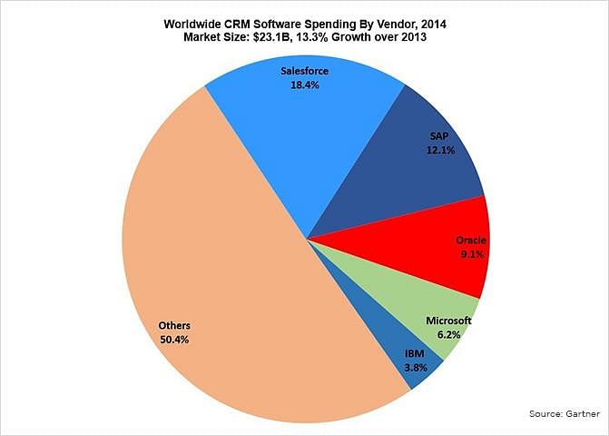 worldwide CRM Software Spending by Vendor in 2014