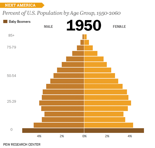 Percent of US population