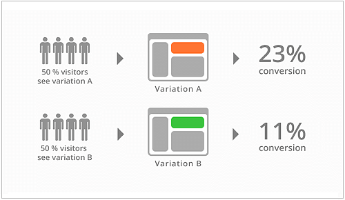 AB testing growth hacker guidelines