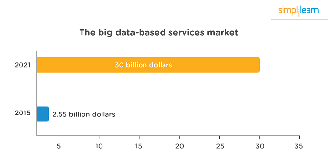 Big Data based services market