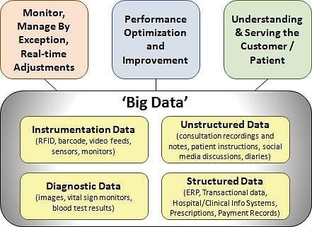 Big Data Uses in Healthcare sector