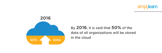 Organizations to store in cloud