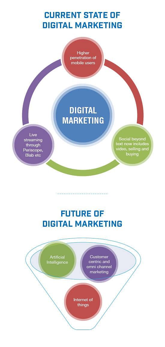 Present state and future of digital marketing