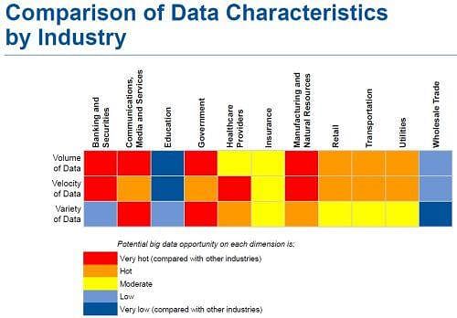 Comparison of Data Characteristics by Industry