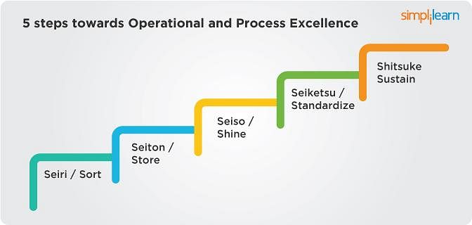 Operational Best Practices You May Not Know About: 5S