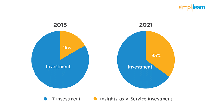 Investment in IaaS