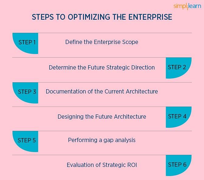 Steps to Optimize the Enterprise