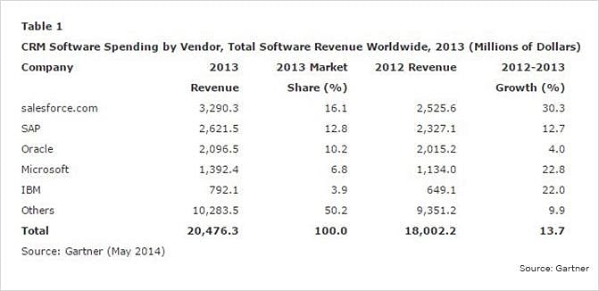 CRM software spending by vendor, total software revenue worldwide.