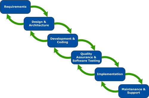 project management life cycle