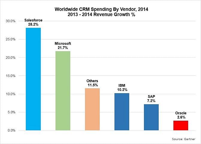 Comparision between CRM revenue growth rates by vendor for 2014 worldwide CRM sales